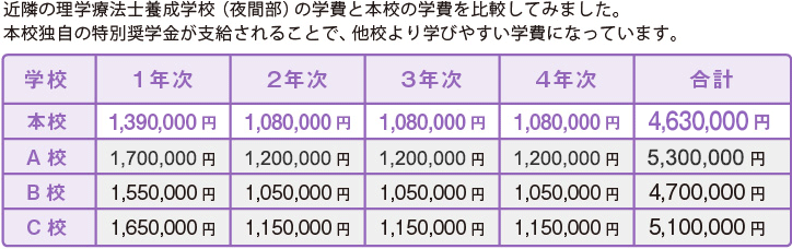 学費